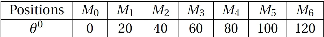 tableau d'abscisses angulaires d'un point d'un solide en rotation 